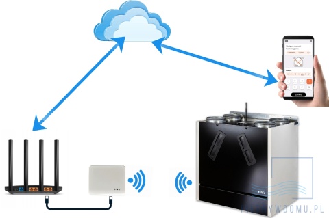 schemat połączenia kermi z aplikacją wifi