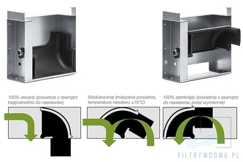 Modulowany by-pass w rekuperatorze Kermi DX 5 zapewniający płynne nocne chłodzenie