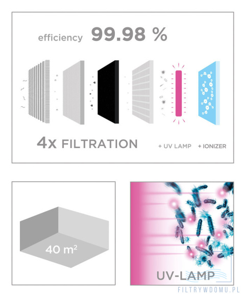 Oczyszczacz powietrza Concept Perfect Air CA1000 Oczyszczacz powietrza Concept Perfect Air CA1000