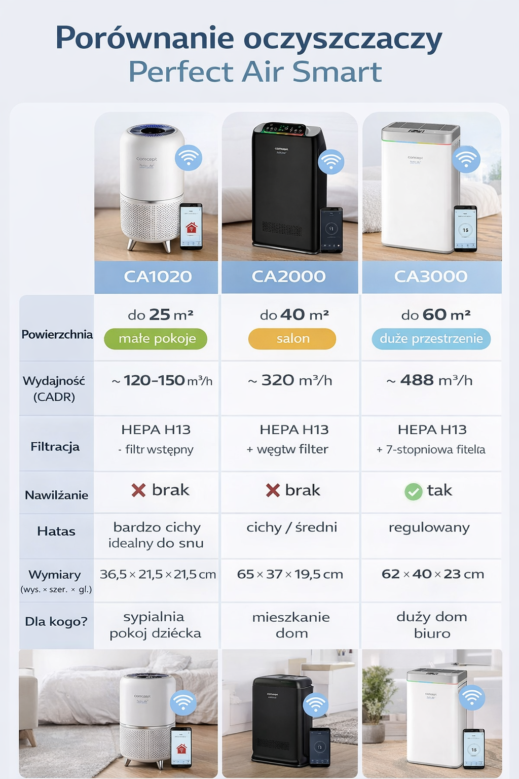 porównanie oczyszczaczy z filtrem HEPA H13